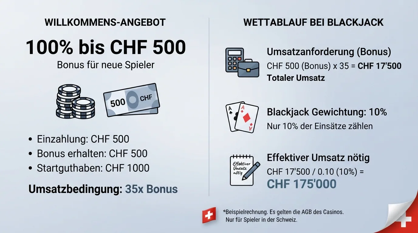 Darstellung eines Willkommensbonus-Angebots mit Prozentangabe und CHF-Betrag neben einer vereinfachten Umsatzbedingungs-Berechnung