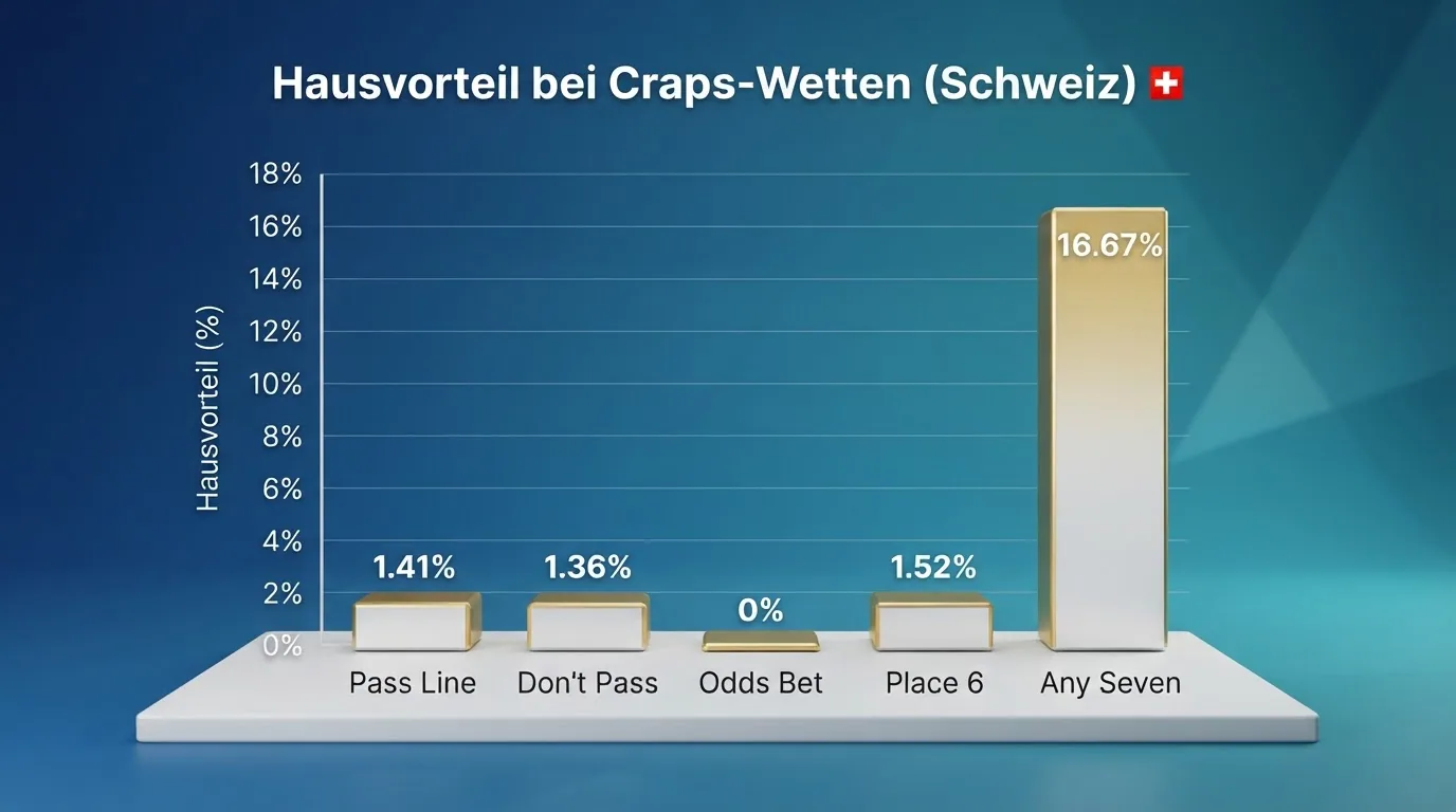 Grafische Darstellung der wichtigsten Craps-Wettarten mit ihrem jeweiligen Hausvorteil in Prozent