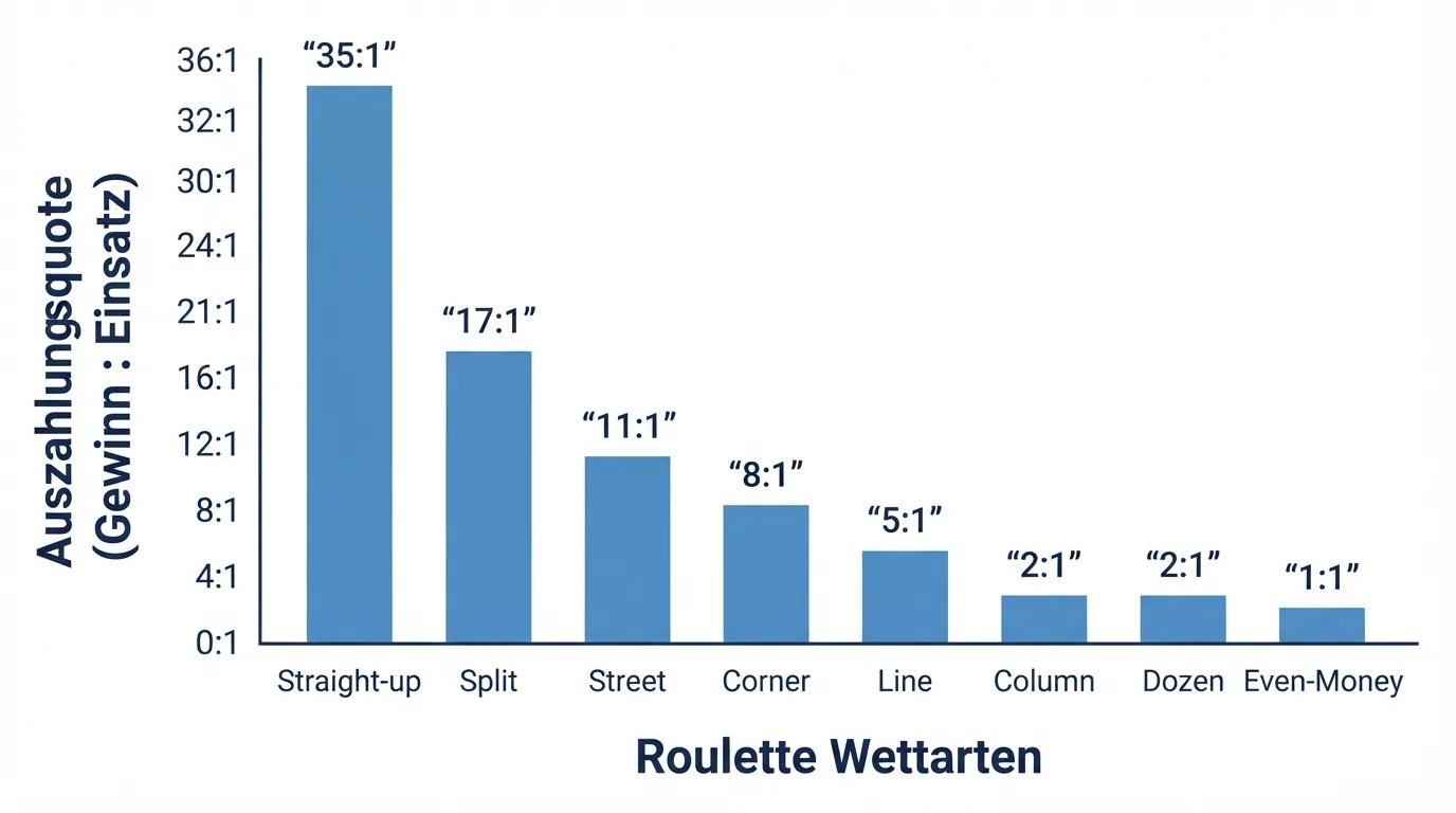Eine grafische Übersicht der Wettarten mit ihren Auszahlungsquoten auf einem Roulette-Tisch-Layout