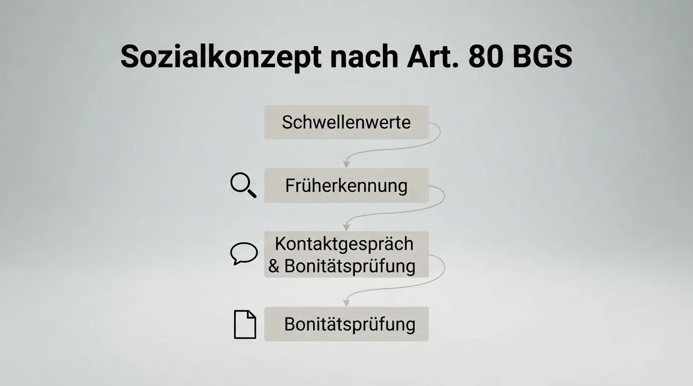 Eine Infografik, die den Eskalationspfad des Sozialkonzepts zeigt: Schwellenwerte → Früherkennung → Kontaktgespräch → Bonitätsprüfung