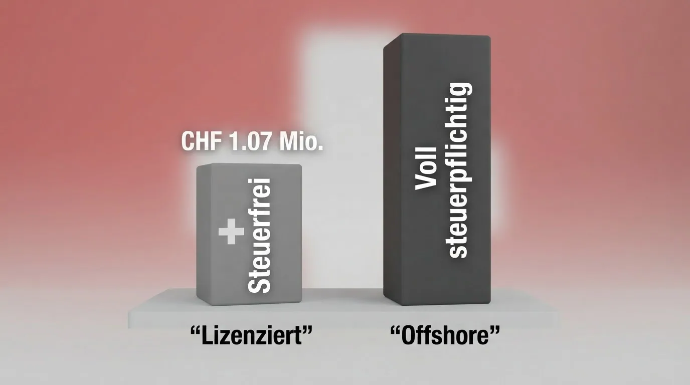 Eine vergleichende Grafik: links Steuerfreiheit bis ca. CHF 1.07 Mio. bei lizenzierten Casinos (mit Schweizer Kreuz), rechts volle Steuerpflicht ab dem ersten Franken bei Offshore-Gewinnen.