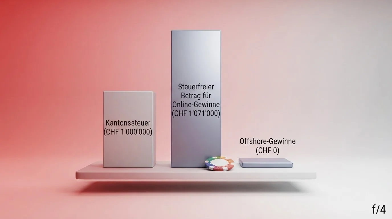 Infografik: Der Steuerfreibetrag für Online-Casino-Gewinne im Vergleich — CHF 1'071'000 Bundessteuer, CHF 1'000'000 Kantonssteuer, CHF 0 für Offshore-Gewinne